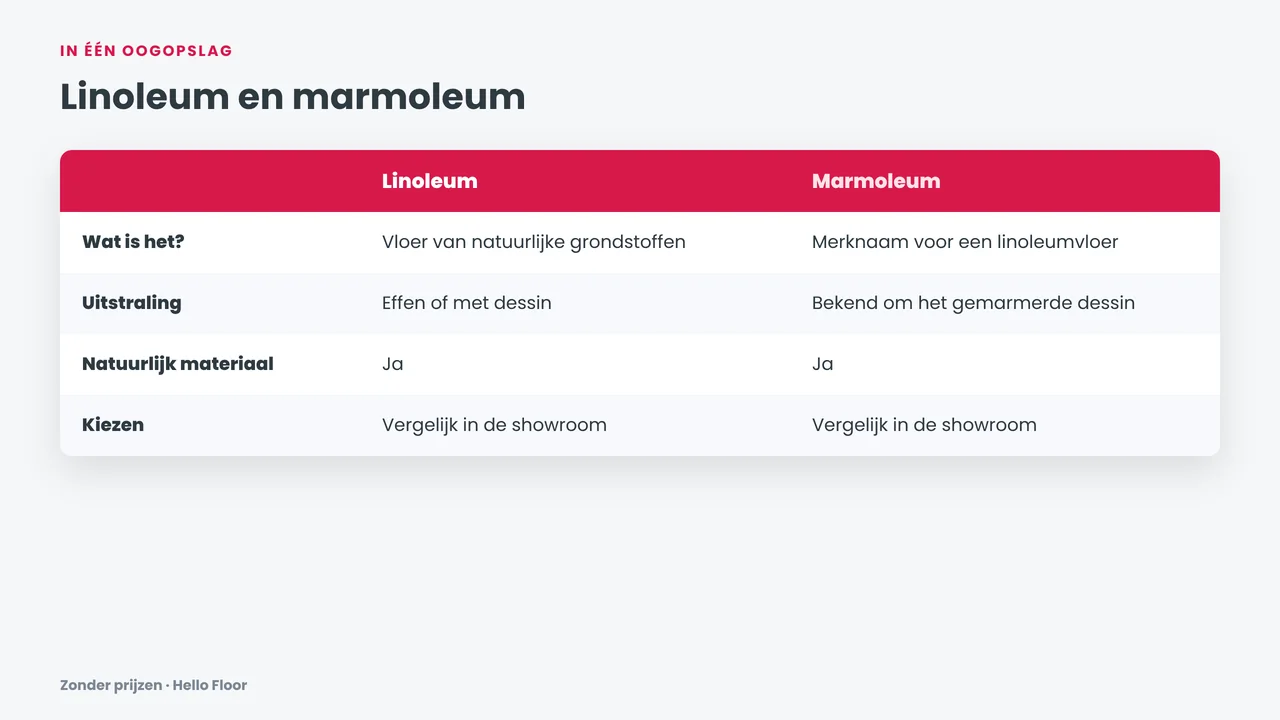 Vergelijking linoleum en marmoleum: grondstoffen, uitstraling en gebruik