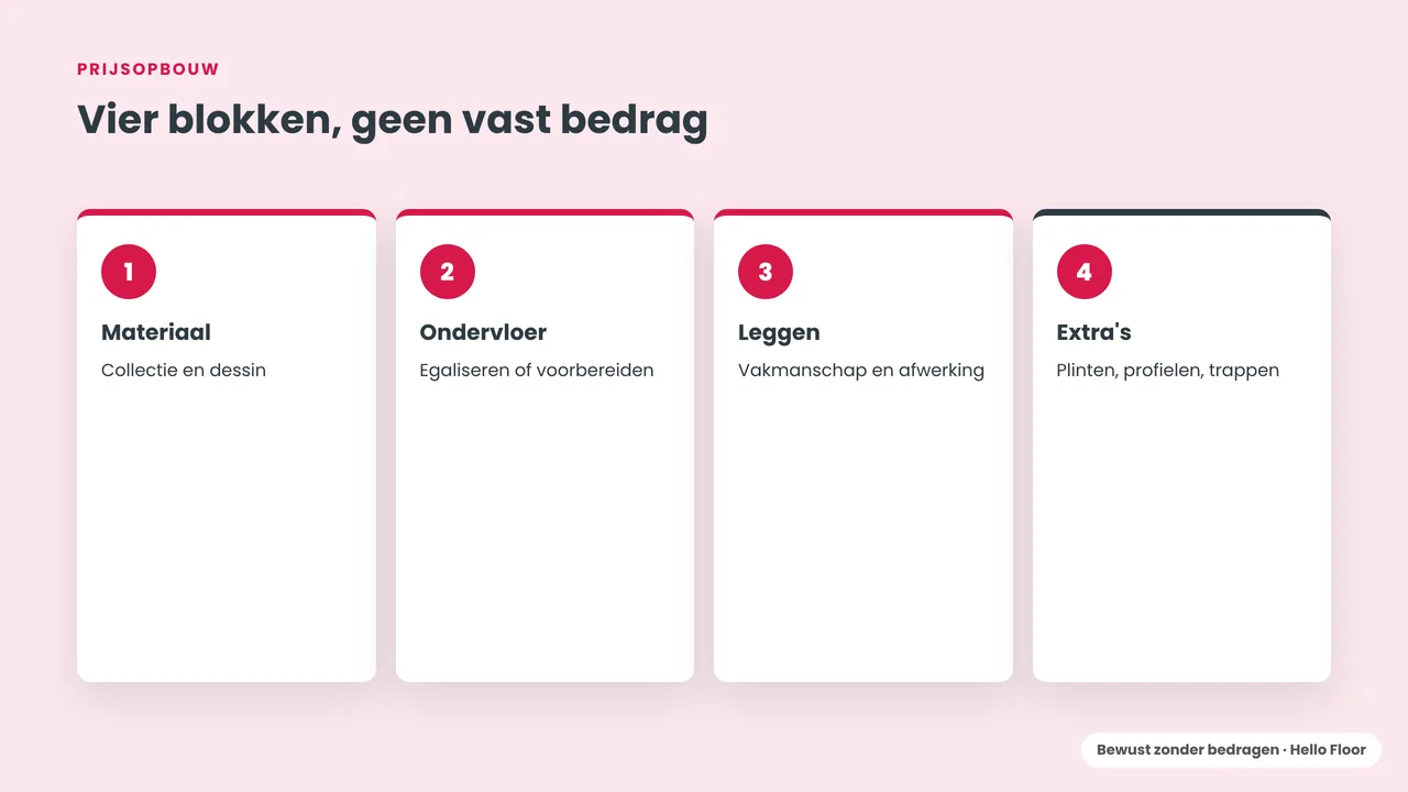 De prijsopbouw van een marmoleum vloer in vier blokken, zonder bedragen